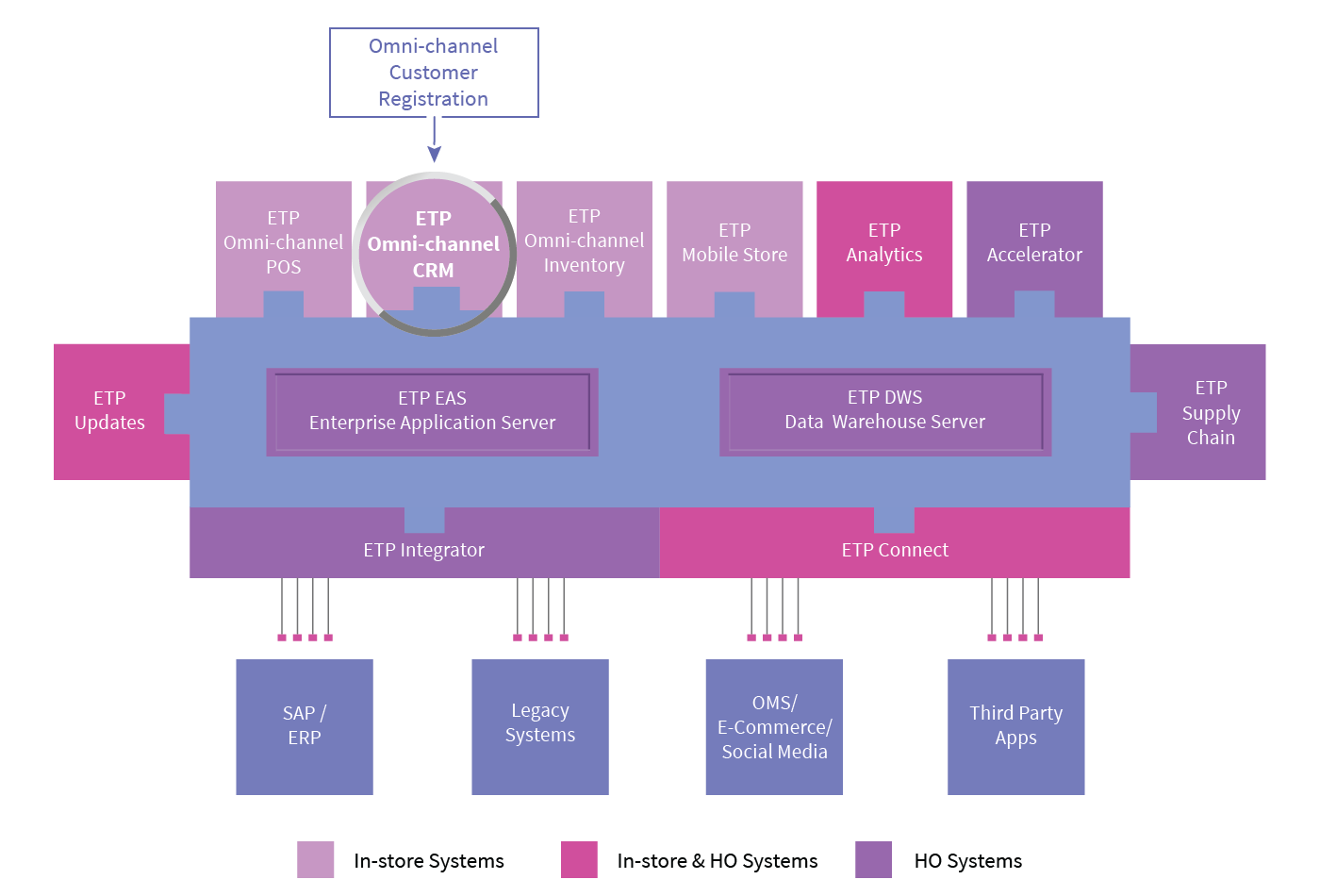 OMNI-CHANNEL CUSTOMER REGISTRATION