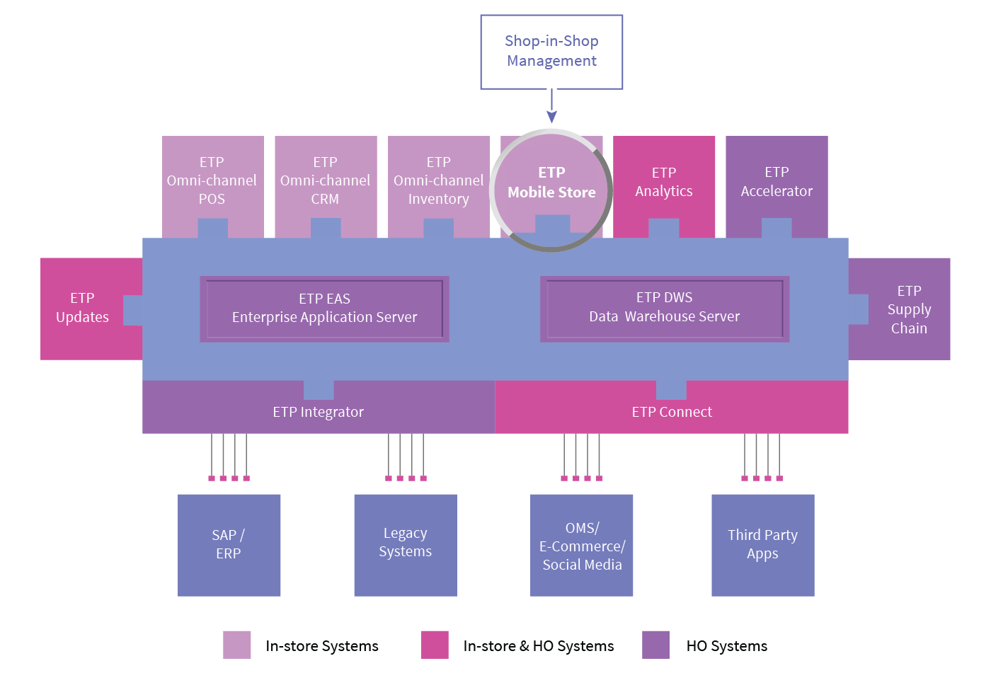 SHOP-IN-SHOP MANAGEMENT