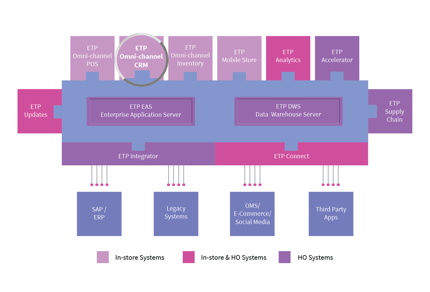 OMNI-CHANNEL CRM