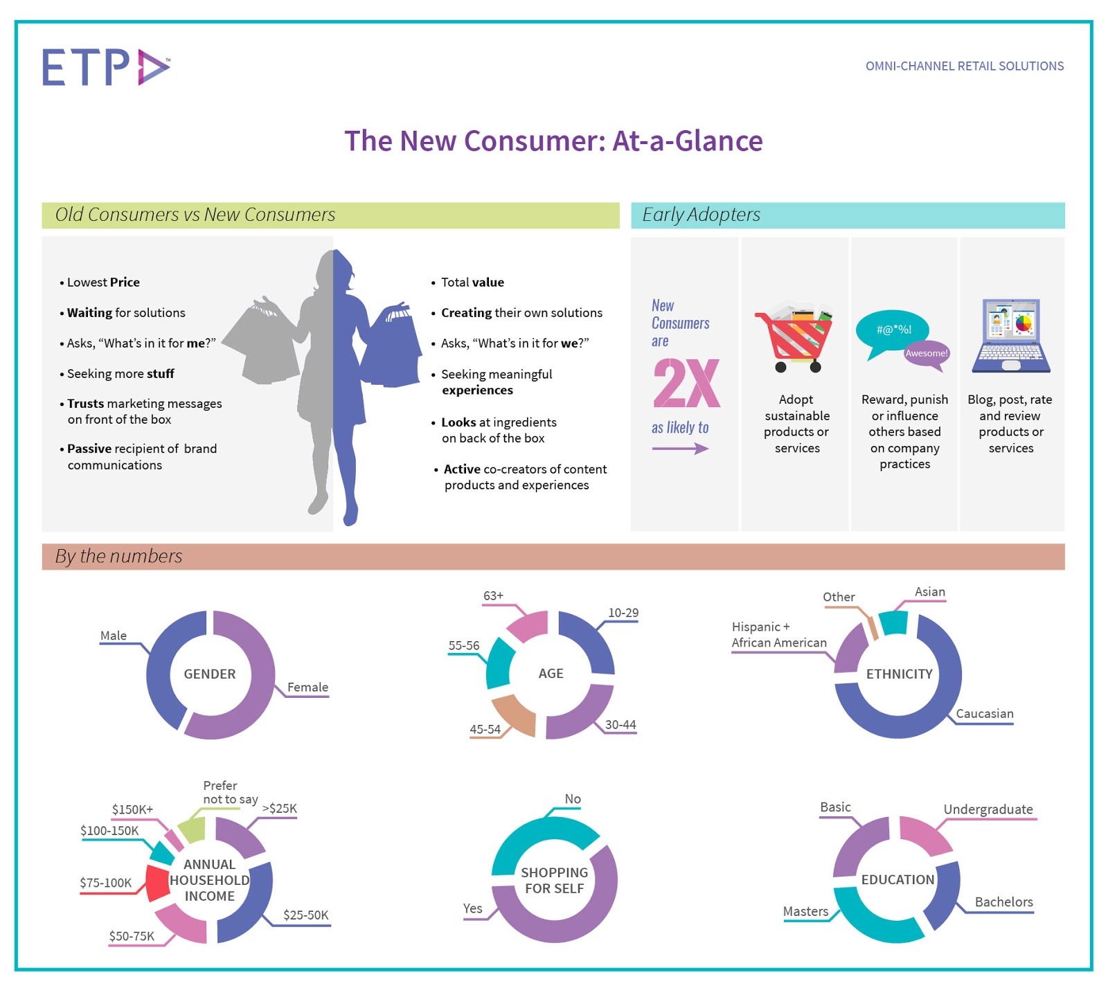 Knowing The New Age Consumer