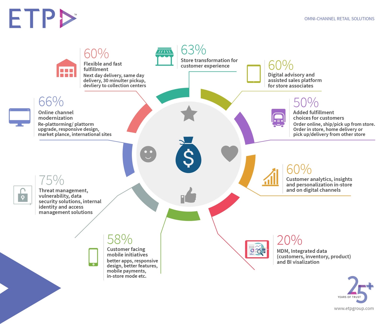 Omni-Channel Retail Top 9 Strategic Priorities