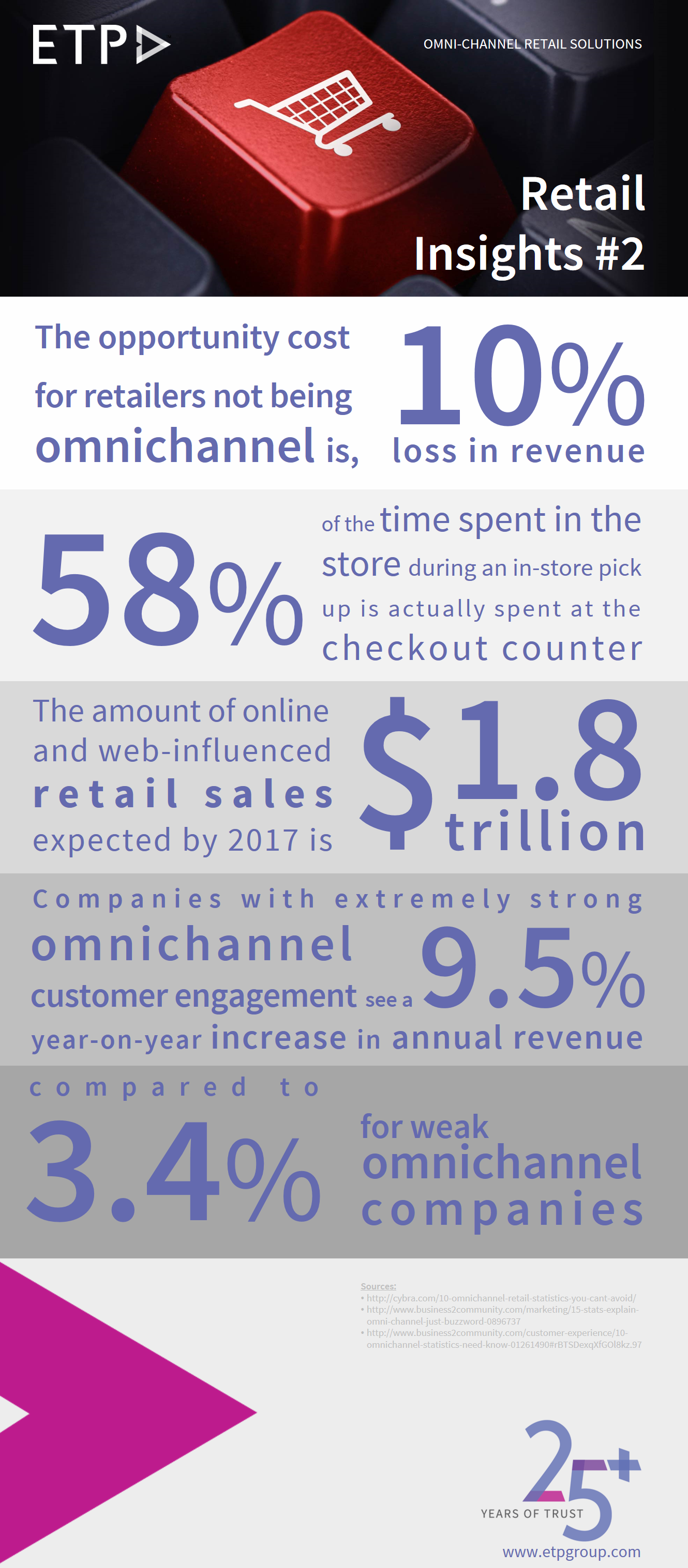 ETP blog -Omni-channel Retail Insights