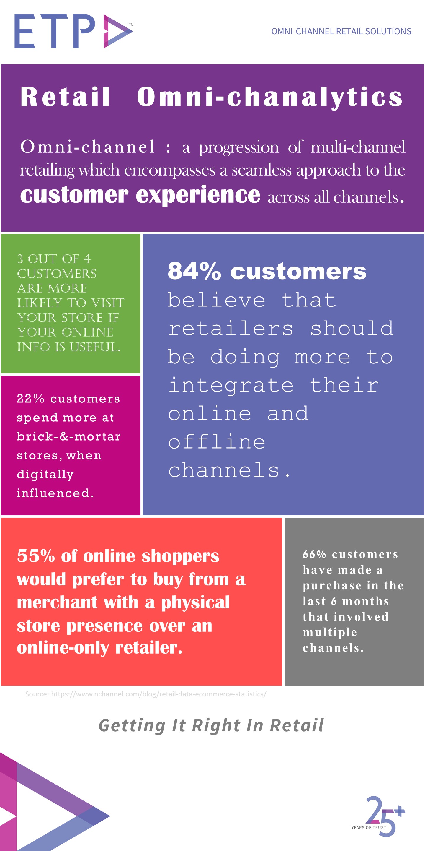 ETP blog - Omni-channel retail analytics