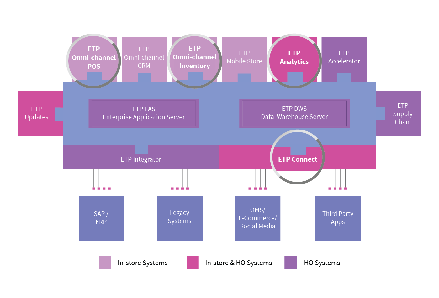 OMNI-CHANNEL FOR E-COMMERCE