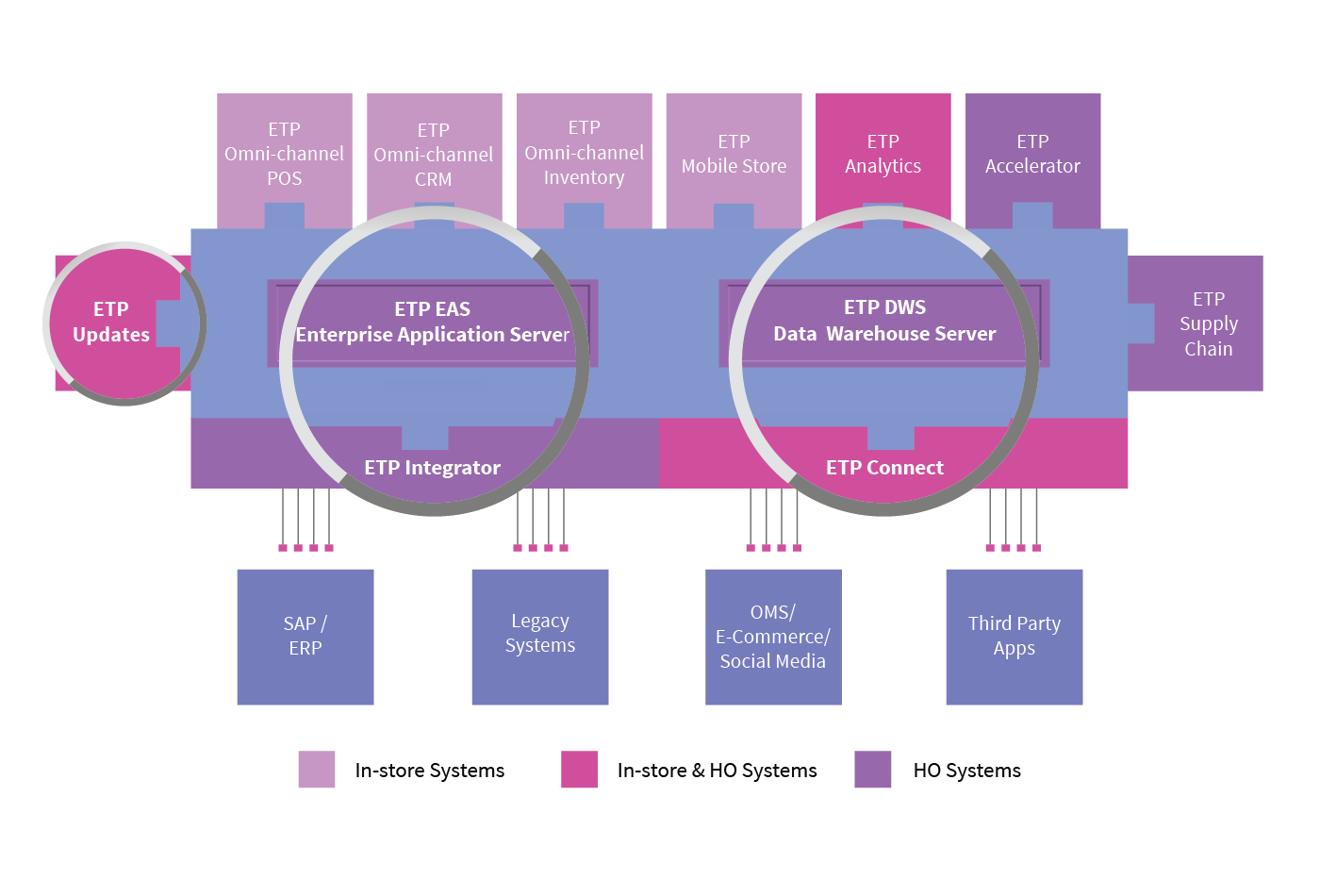 OMNI-CHANNEL INTEGRATION