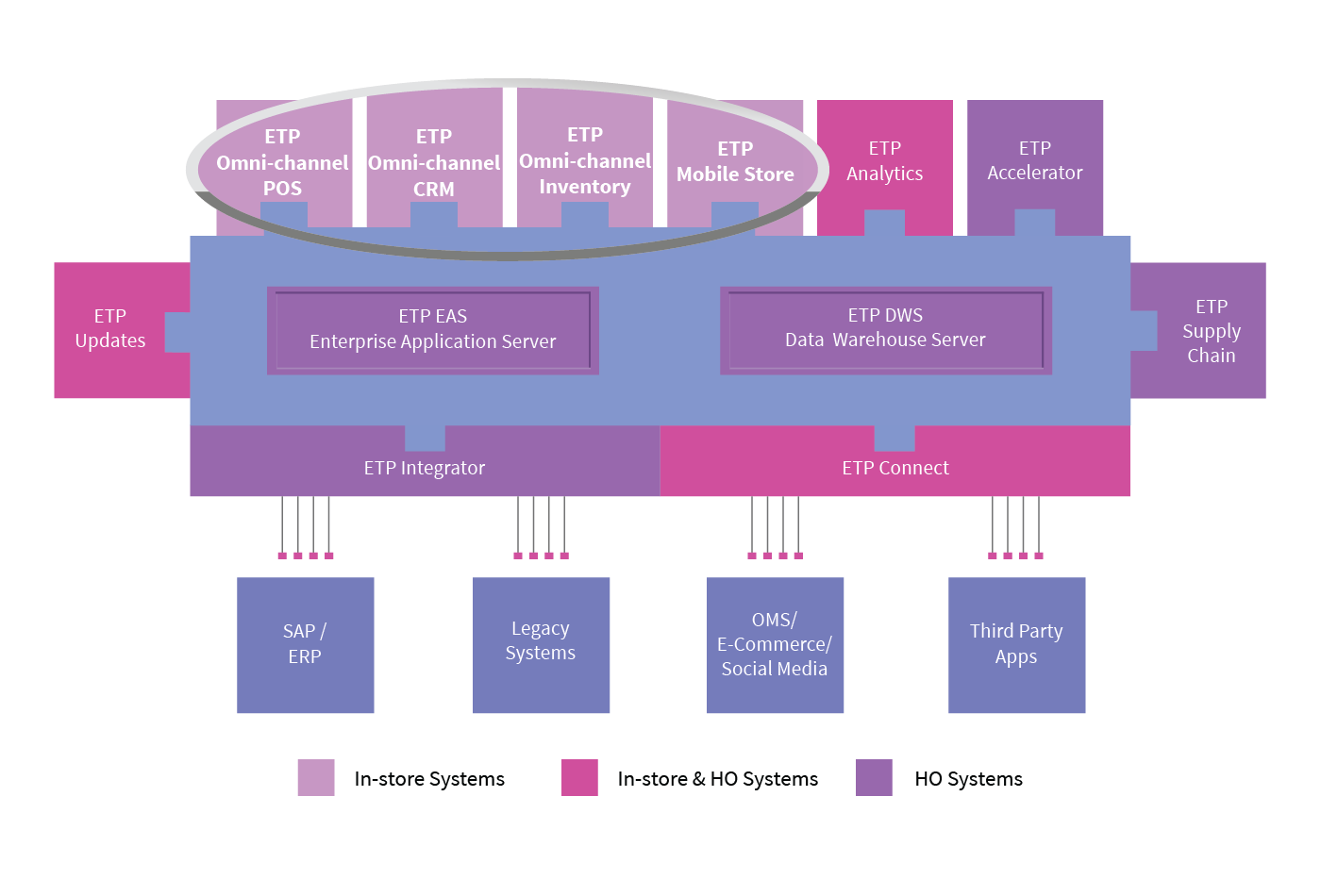 OMNI-CHANNEL STORE SOLUTIONS