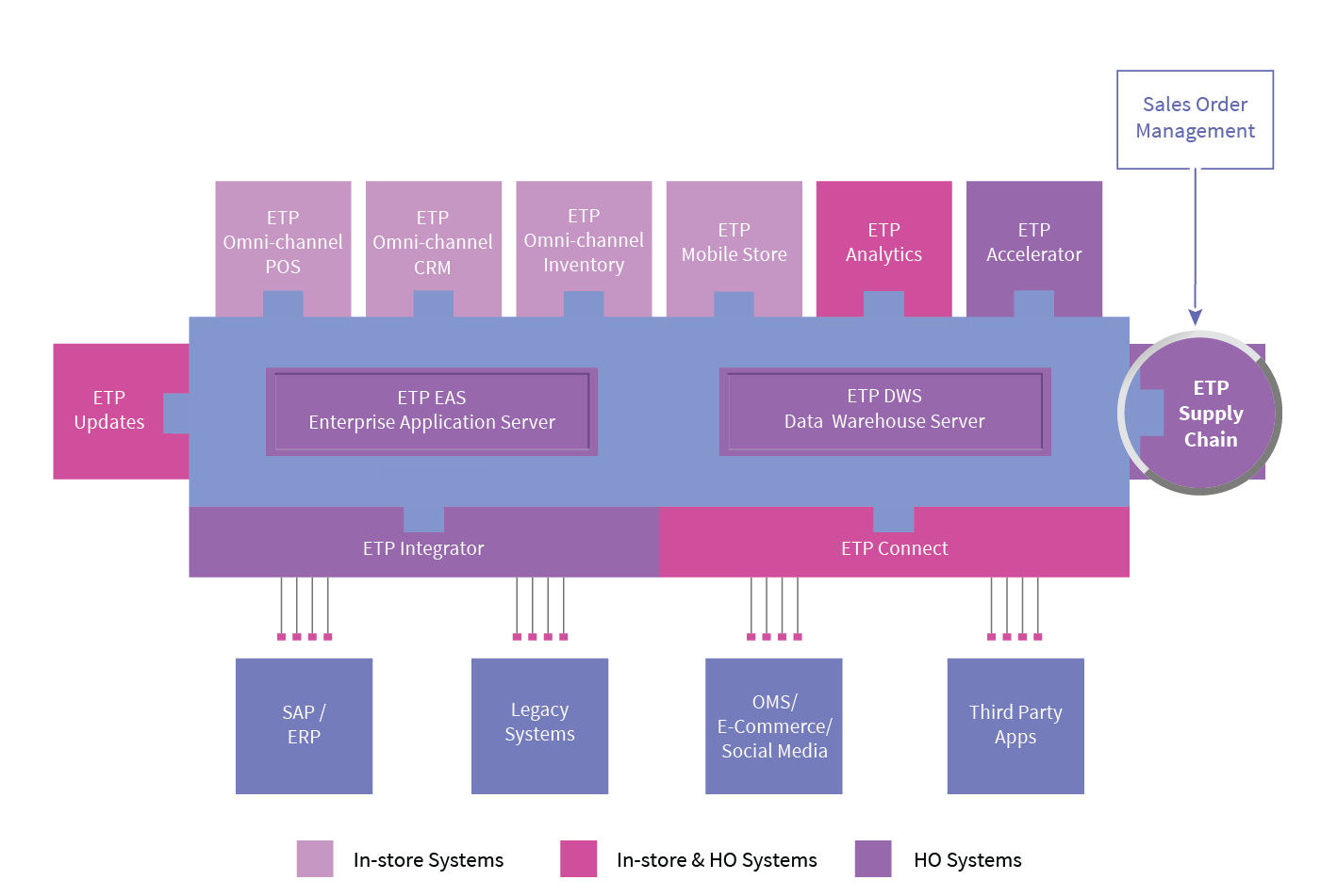 SALES ORDER MANAGEMENT