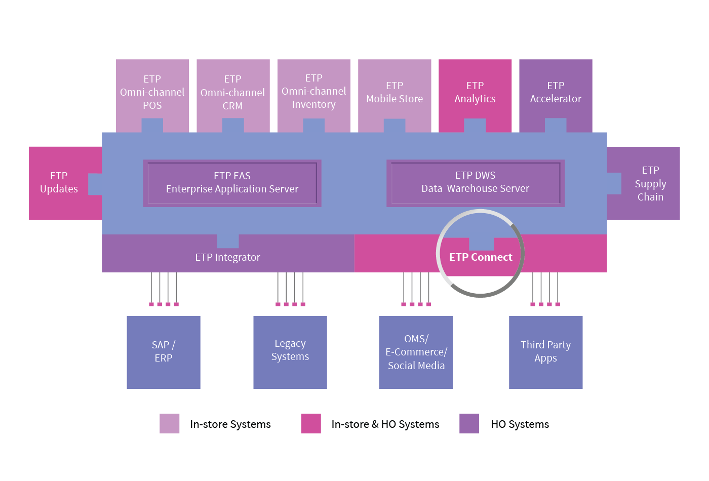 OMNI-CHANNEL CONNECT