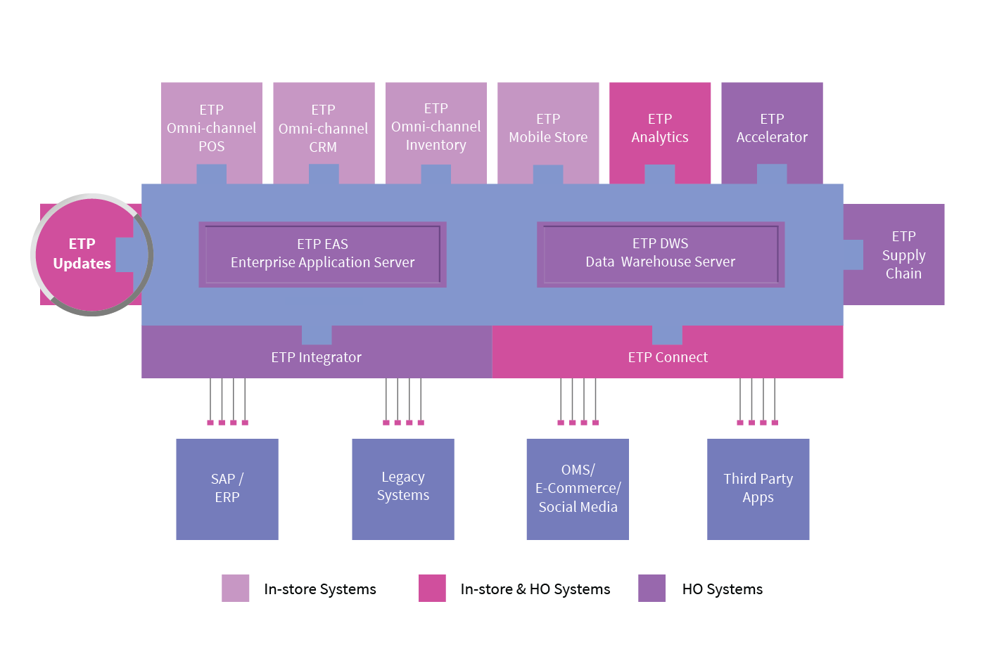 CENTRALIZED UPDATES MANAGEMENT