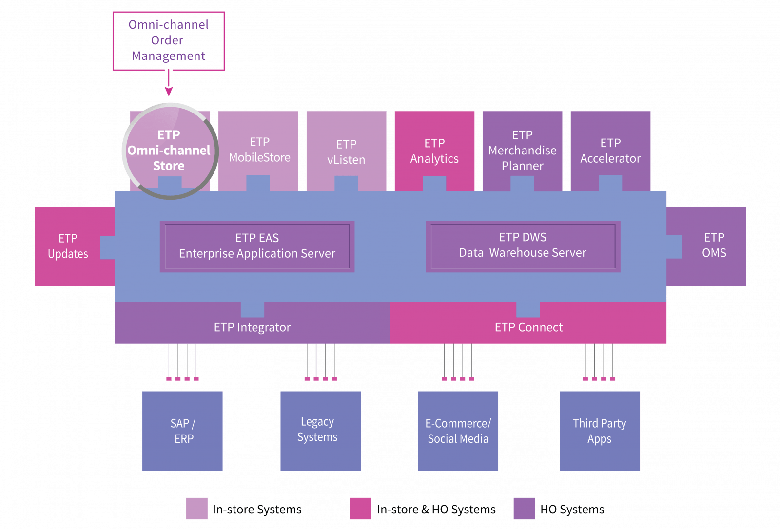 ETP OCSS Omni-channel Order Mangement