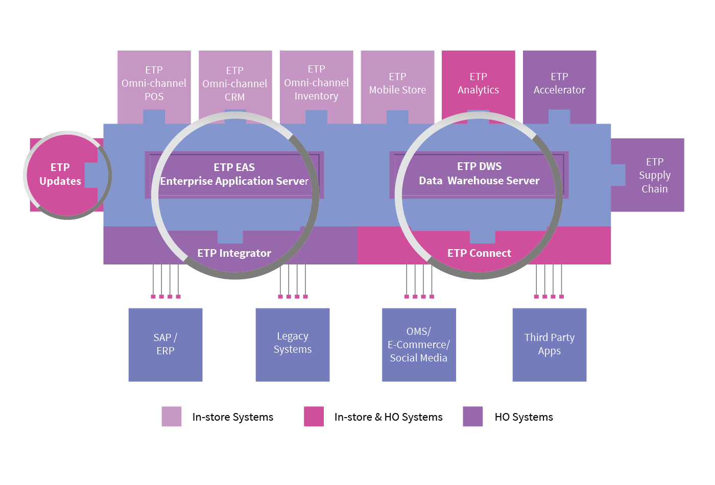 OMNI-CHANNEL INTEGRATION