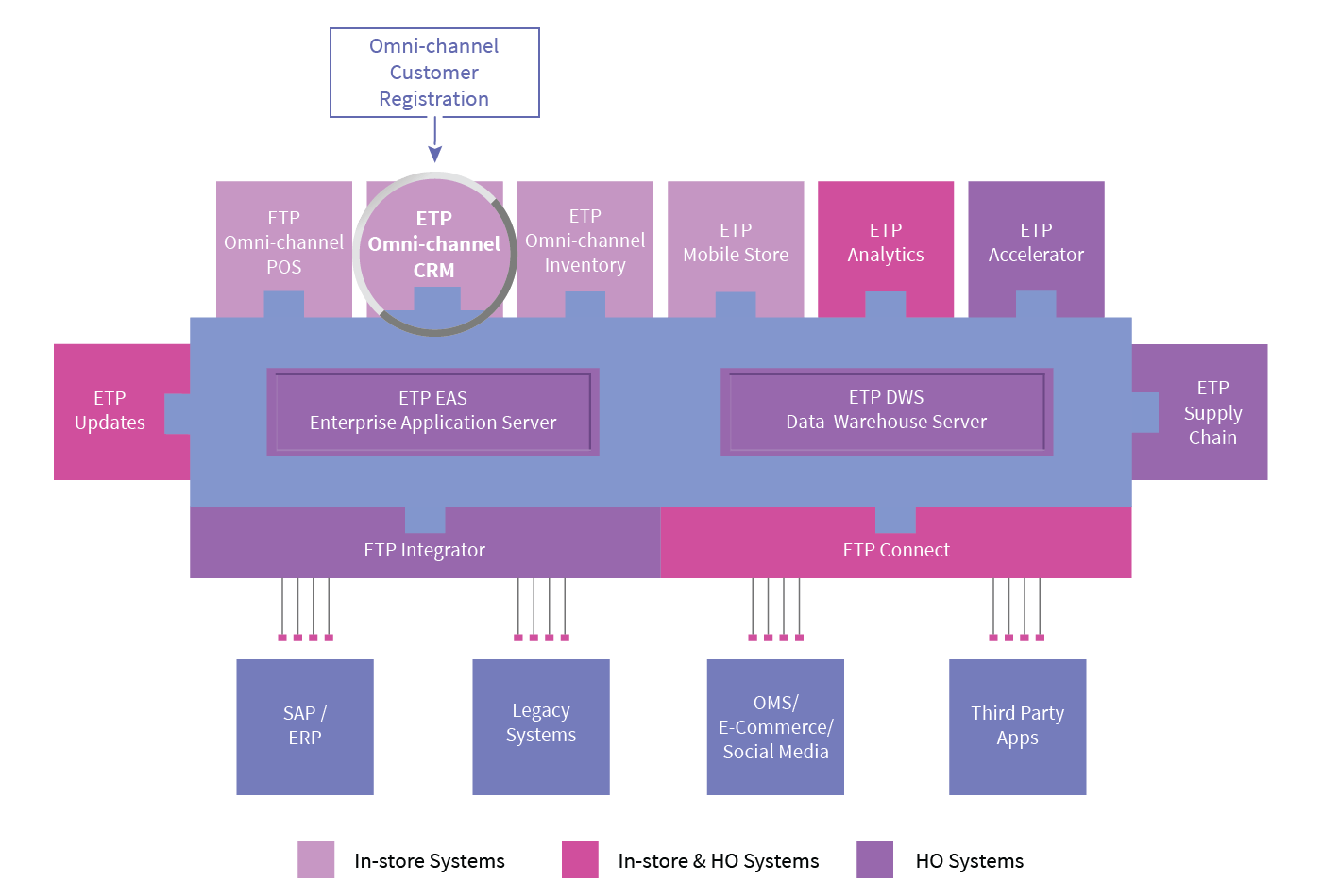 OMNI-CHANNEL CUSTOMER REGISTRATION