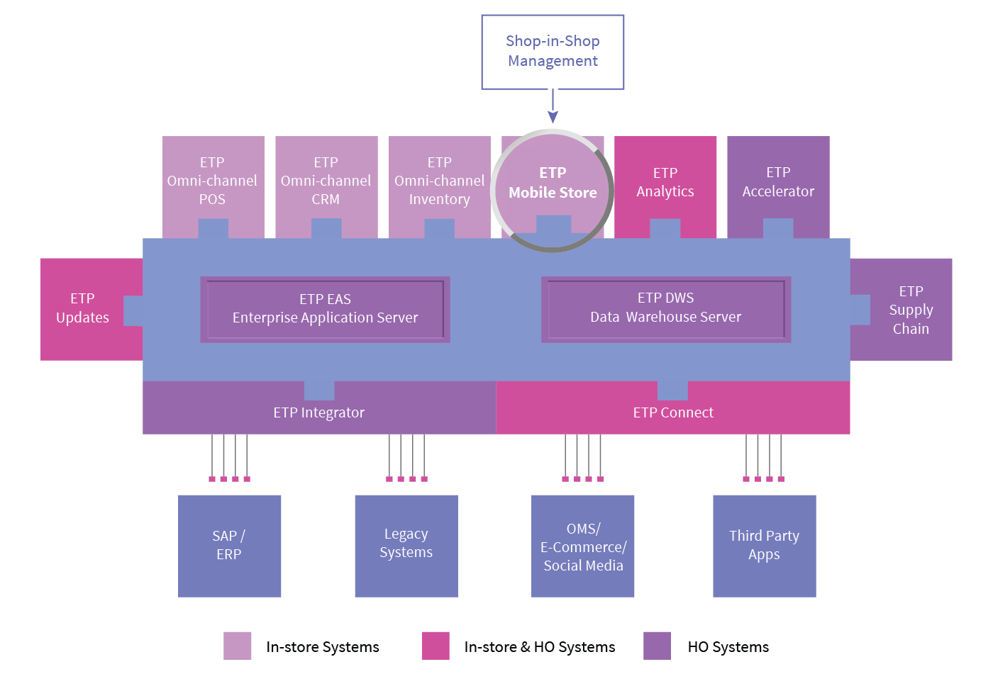 SHOP-IN-SHOP MANAGEMENT