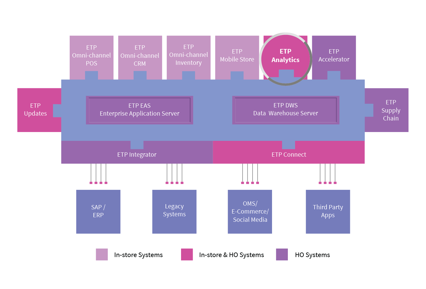 Channel Performance Analytics