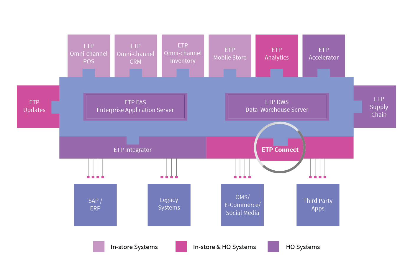 OMNI-CHANNEL CONNECT