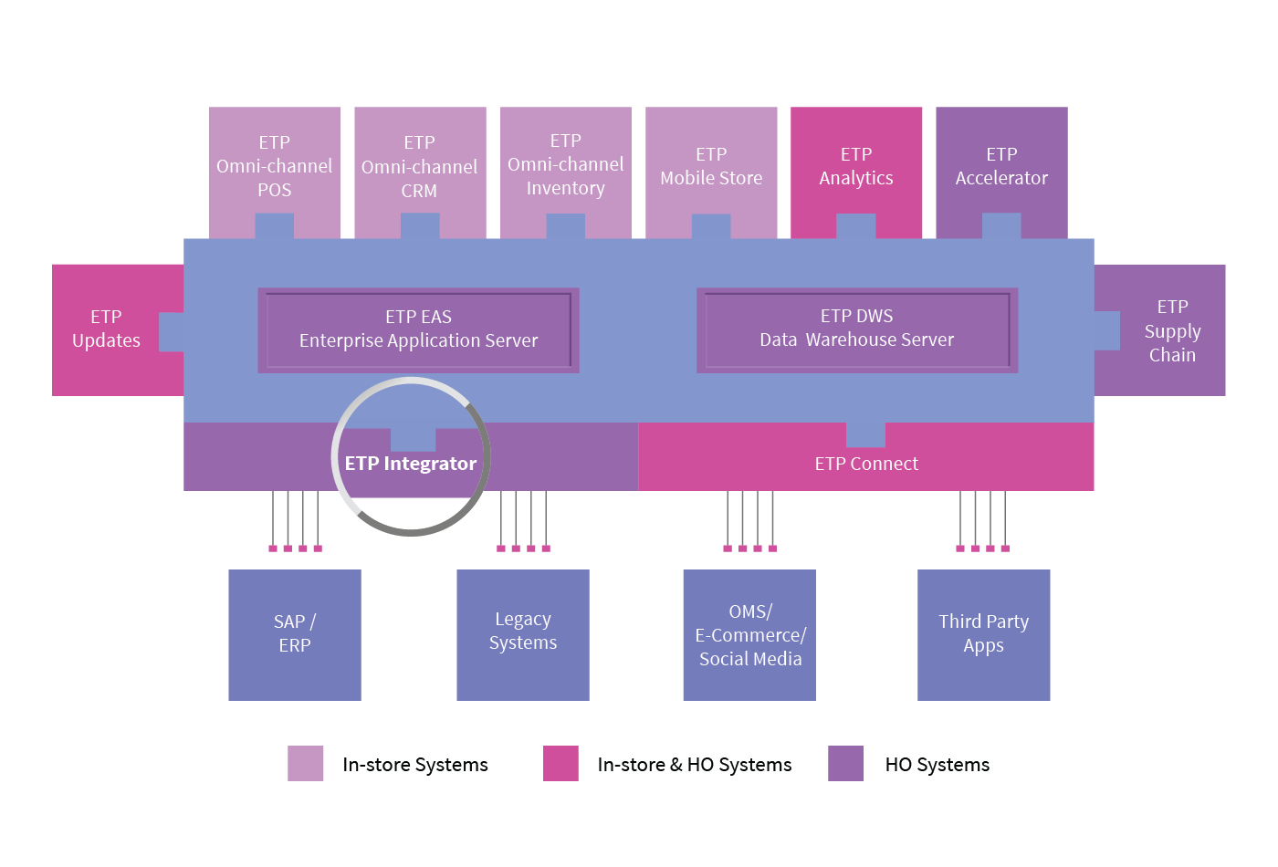 INTEGRATING WITH OTHER SYSTEMS