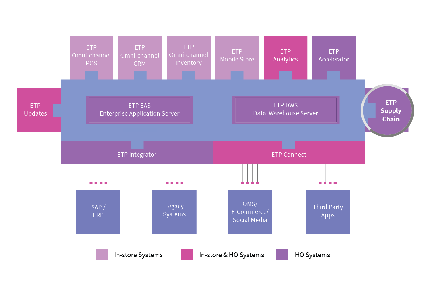 SUPPLY CHAIN MANAGEMENT