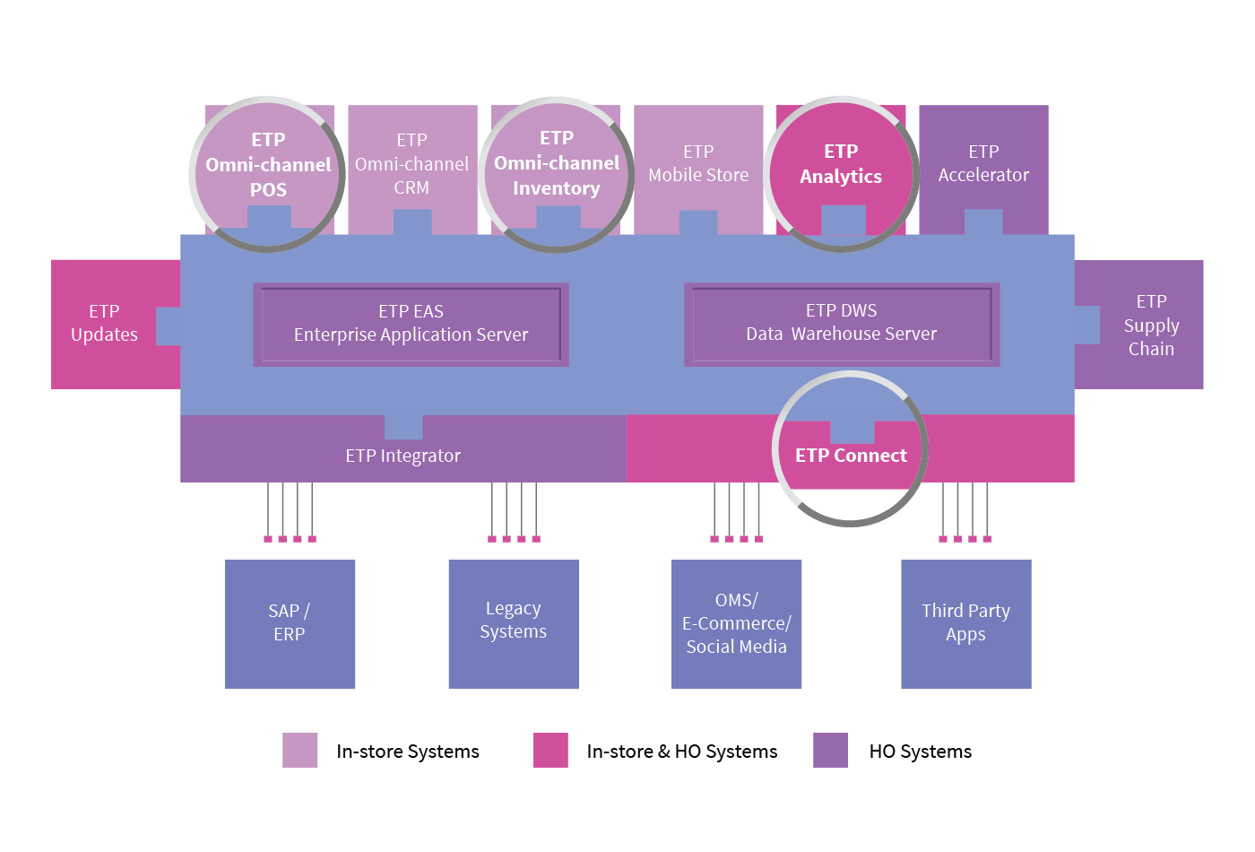 OMNI-CHANNEL FOR E-COMMERCE