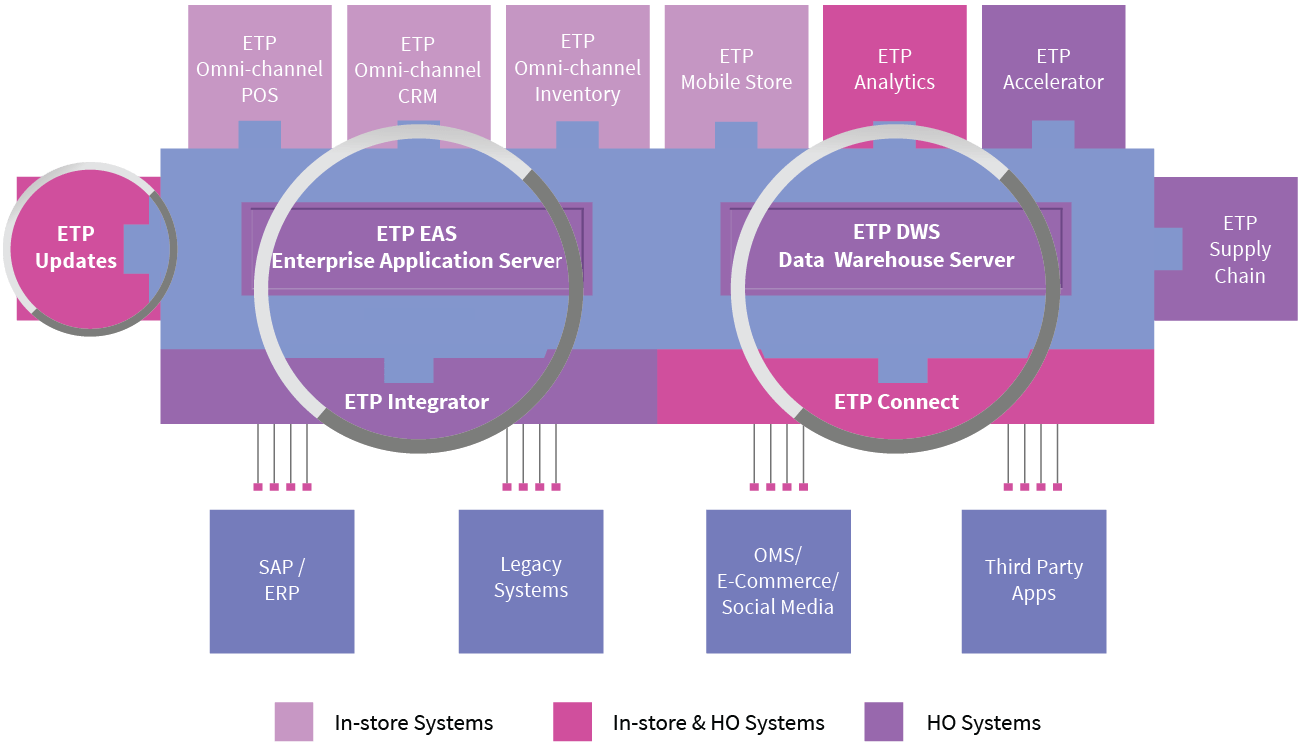 ETP_EAS and DWS 