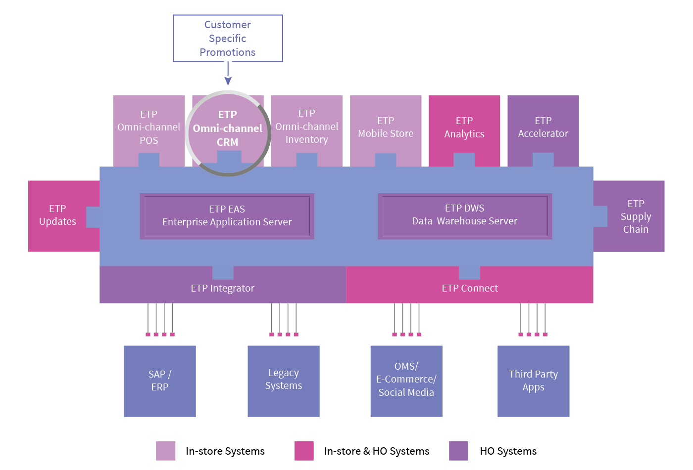 ETP CRM Customer Specific Promotions