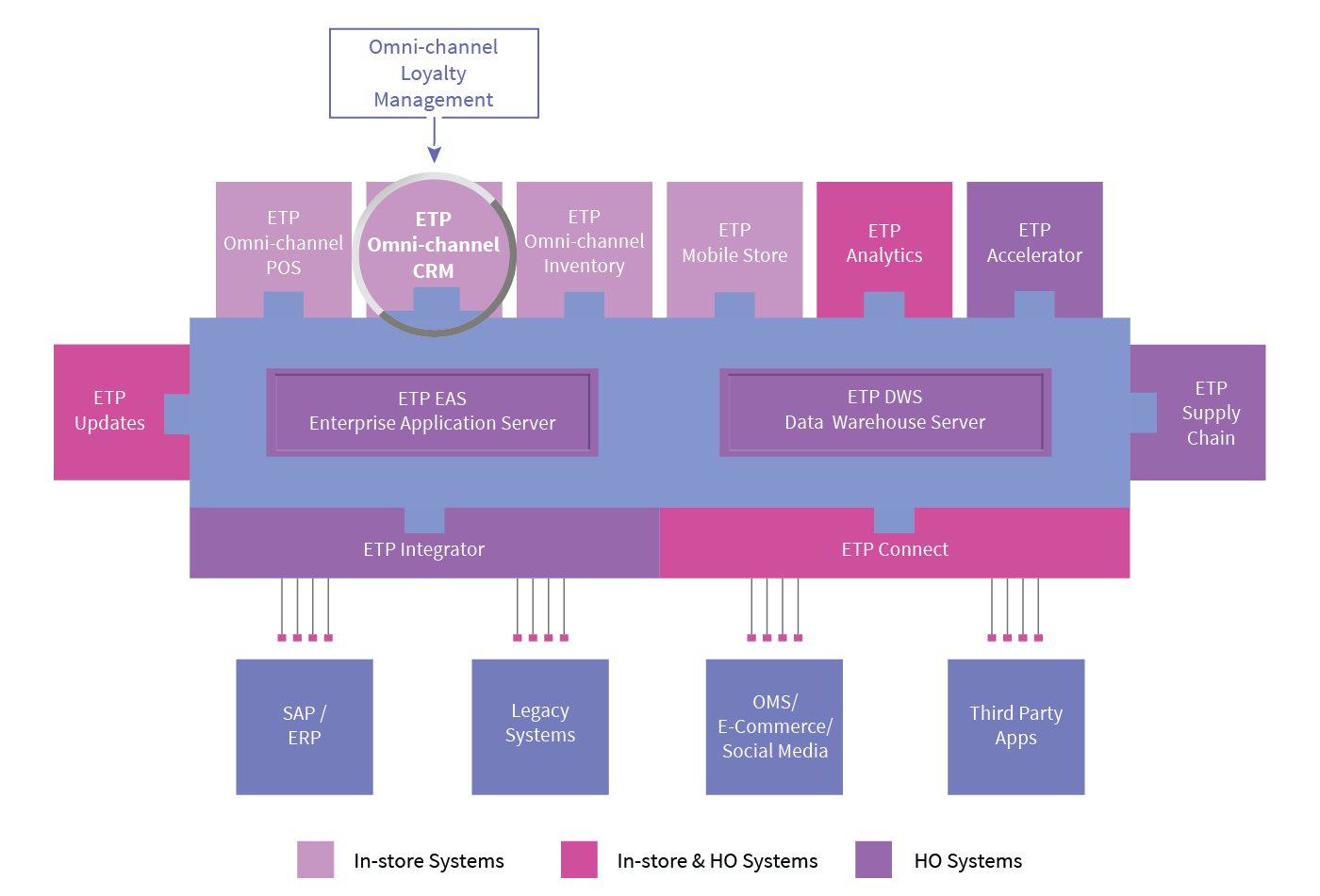 ETP CRM Omni Channel Loyalty program