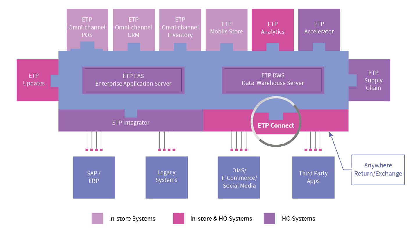 ETP Connect Anywhere Return / Exchange