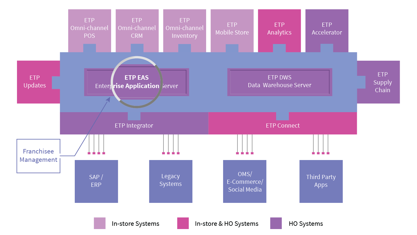 ETP EAS Franchise Management