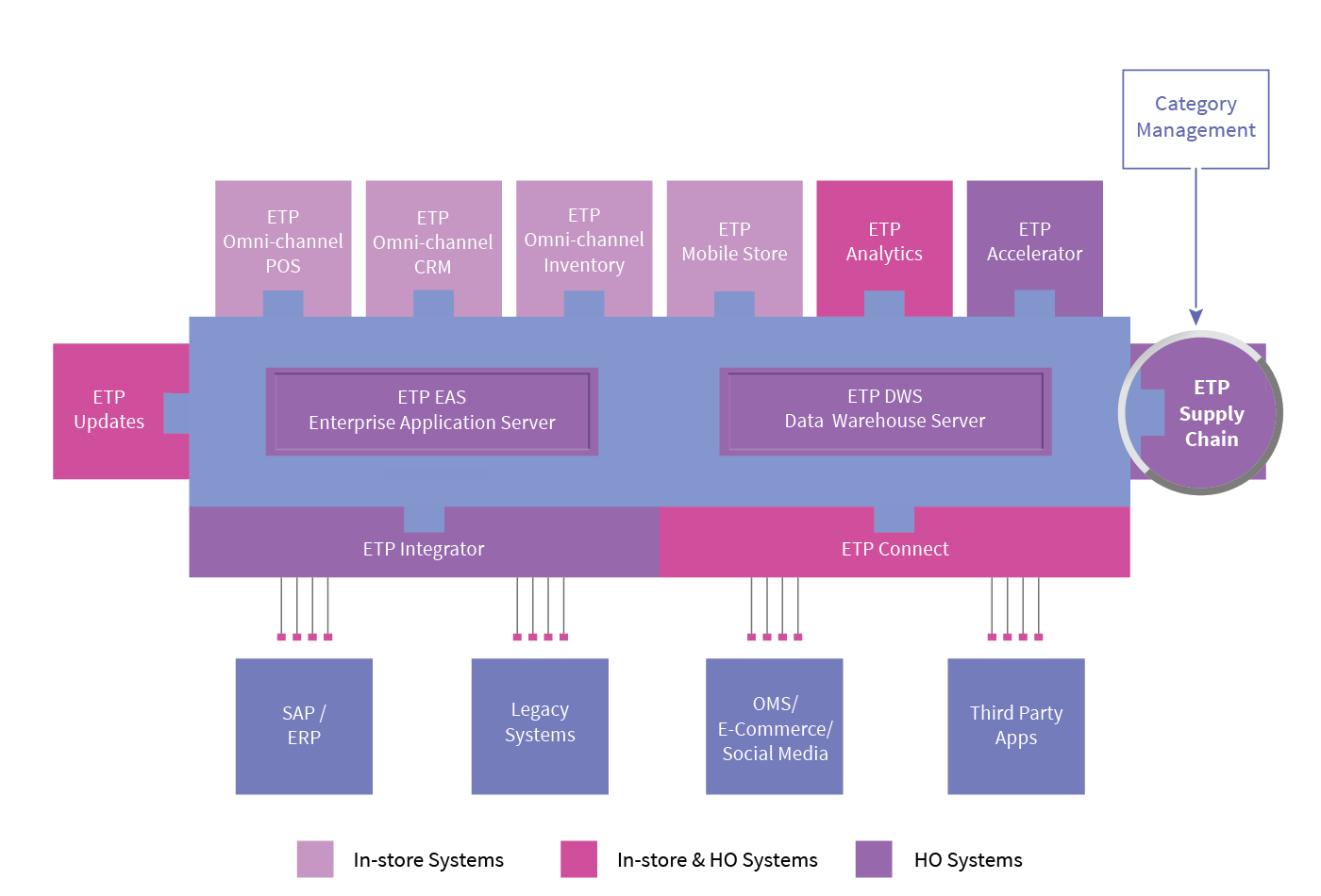 ETP Supply Chain Management Category Management