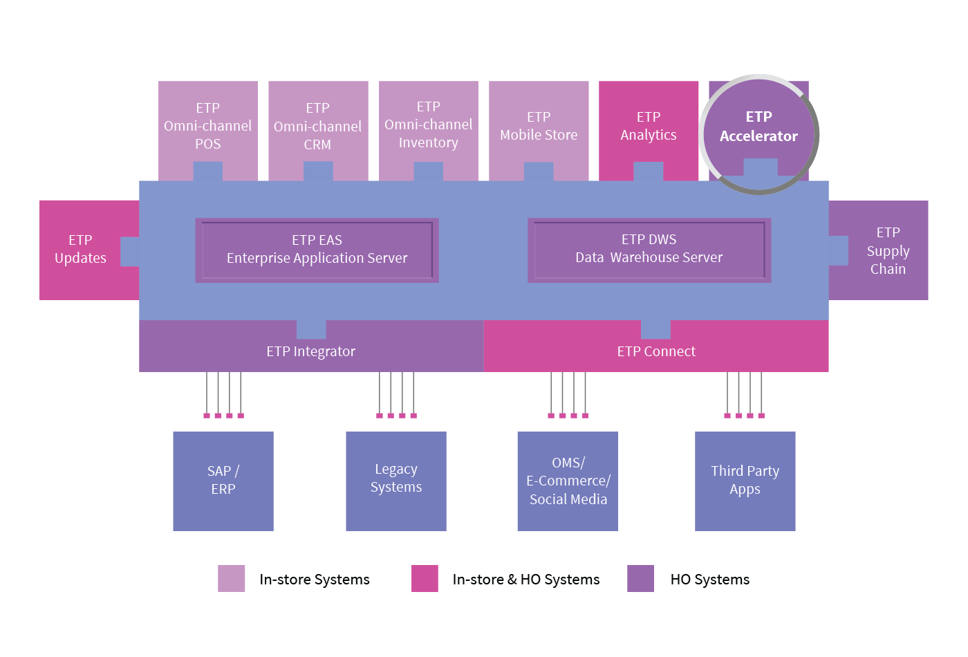 ETP accelerator