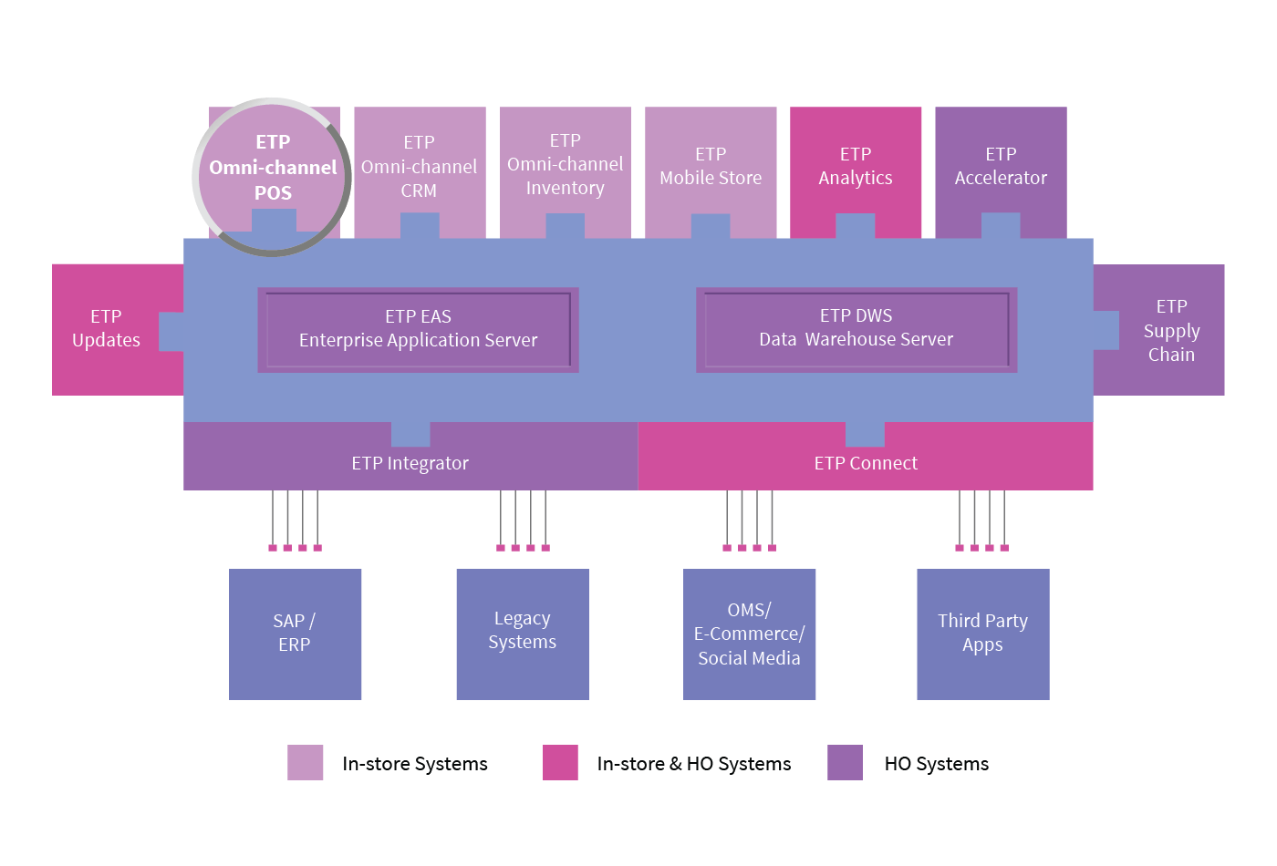 OMNI-CHANNEL POS SOFTWARE