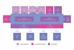 Store Inventory Management