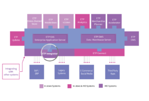 Omni-channel Integration - Integrator