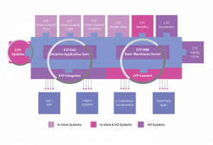 Etp-Integration