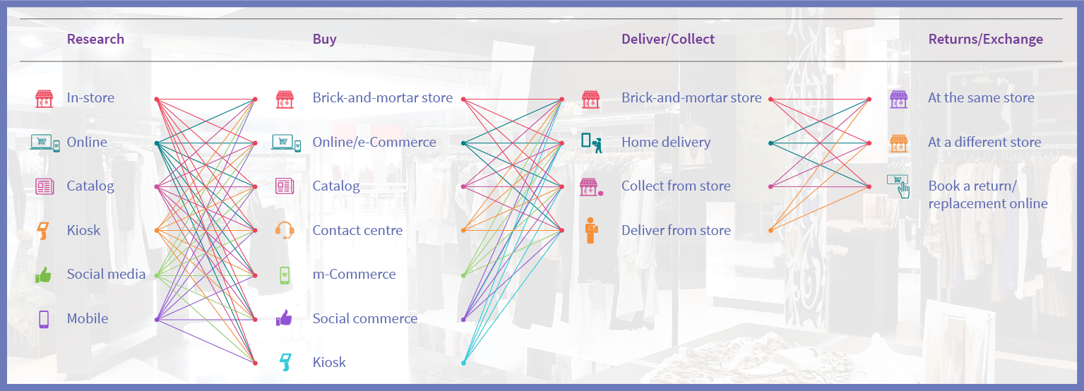 Understanding Omni Channel Retail Convert 01 1