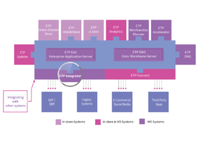 Omni-channel Integration - Integrator