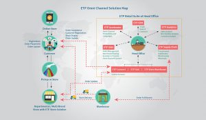 omni channel solutions map