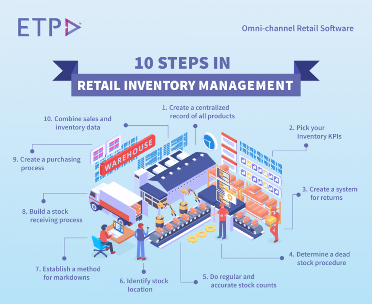 10 Steps In Retail Inventory Management - ETP